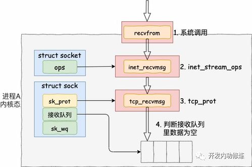 图解 深入理解高性能网络开发路上的绊脚石 同步阻塞网络 io